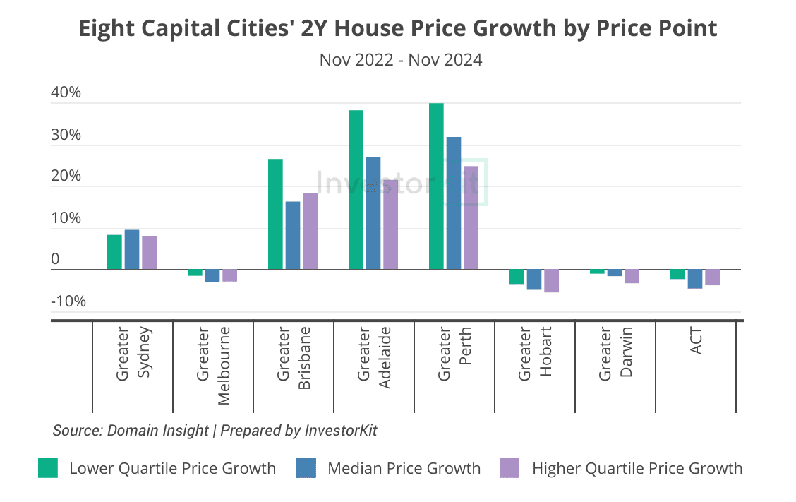 Eight Capital Cities' 2Y House Price Growth by Price Point Nov 2022 - Nov 2024