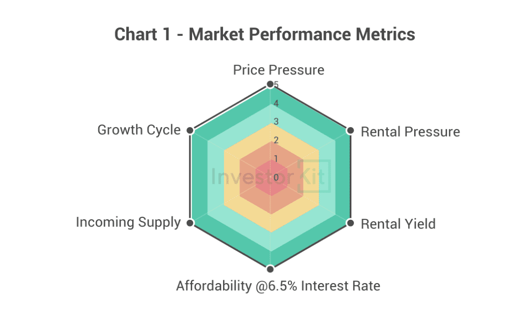 Rockhampton Market Performance Metrics