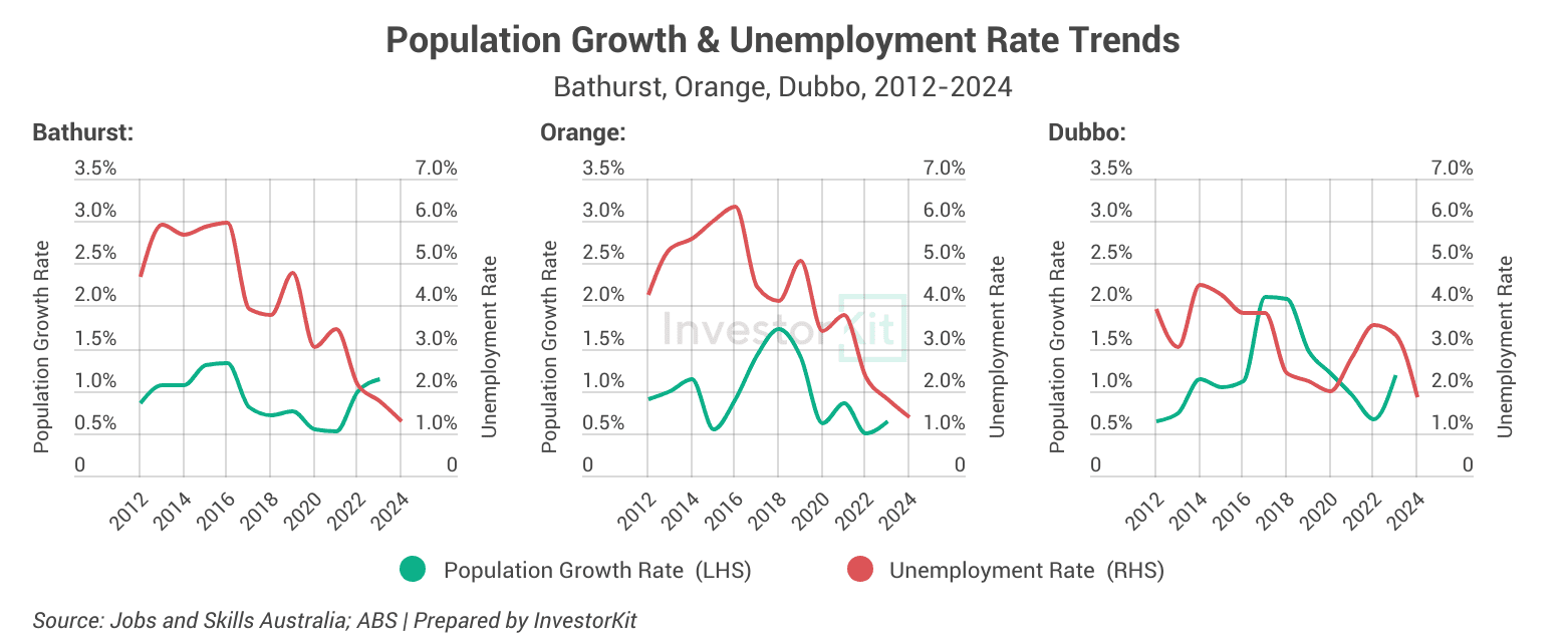 population and unemployment rate trends, bathurst, dubbo, orange