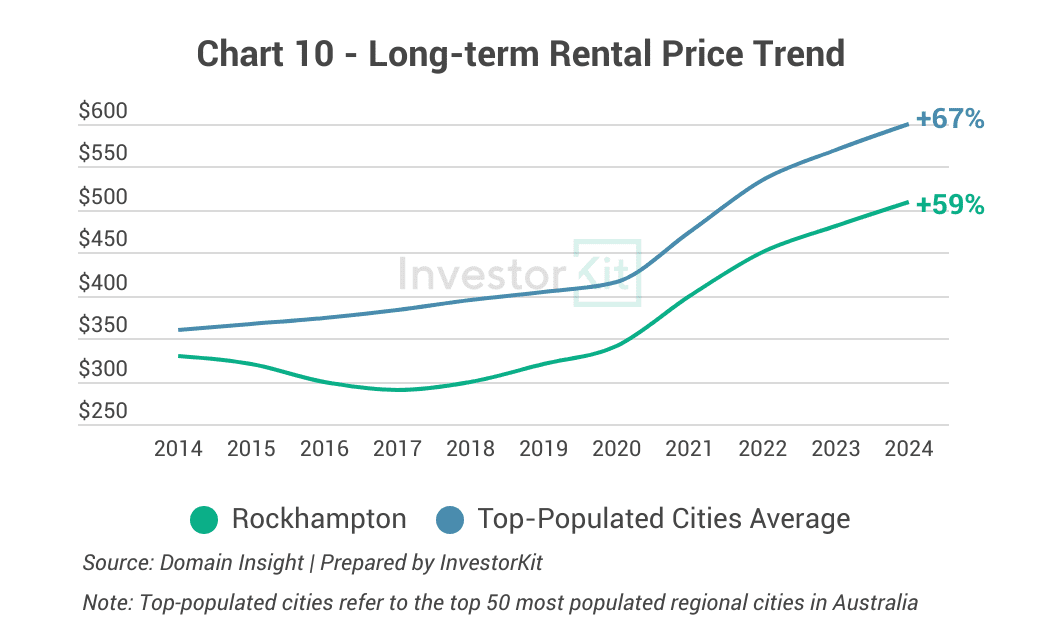 Rockhampton long-term rental growth