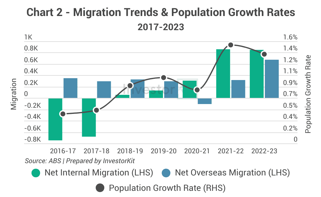 Rockhampton population and migration trends