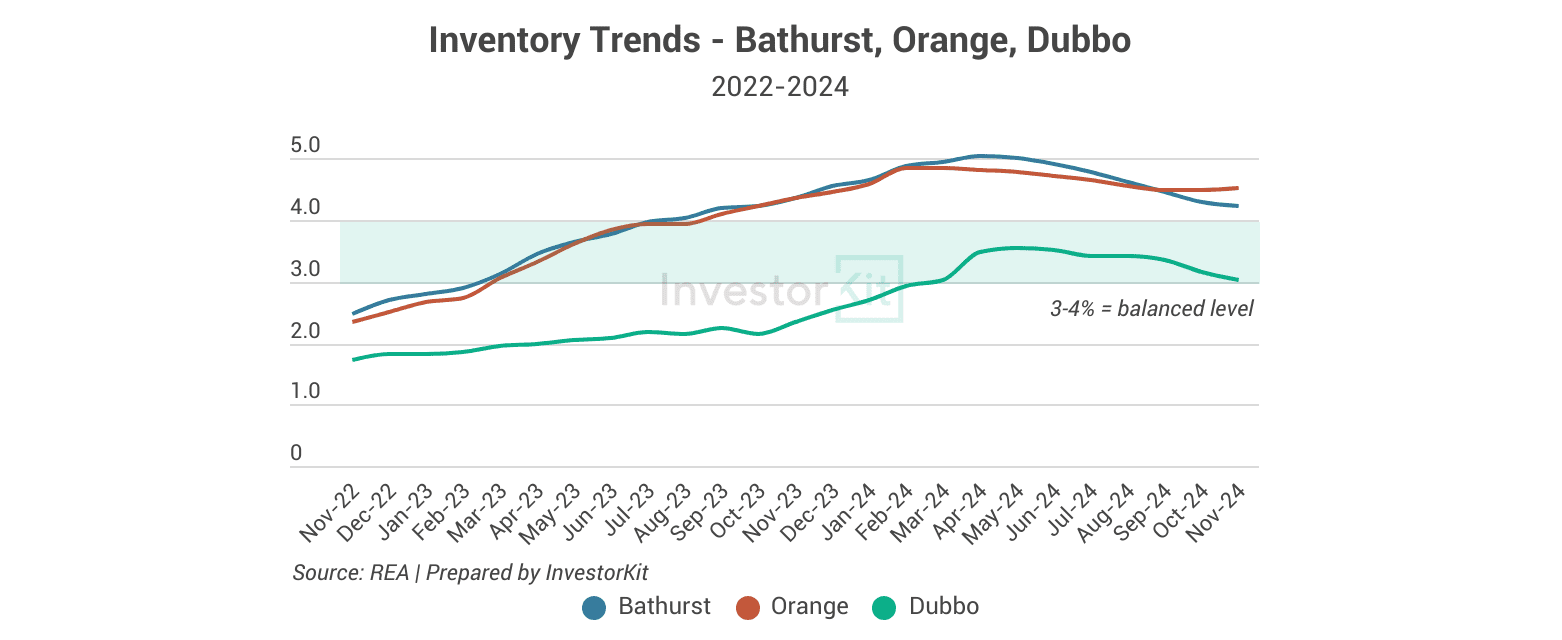 house inventory - bathurst, orange, dubbo