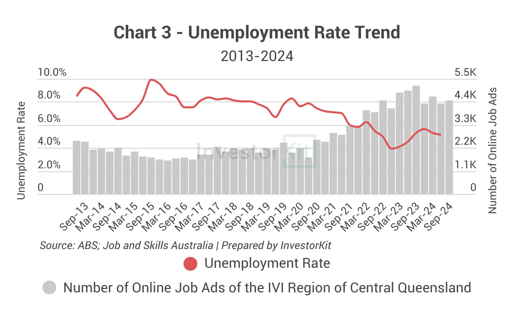 Rockhampton job market trends