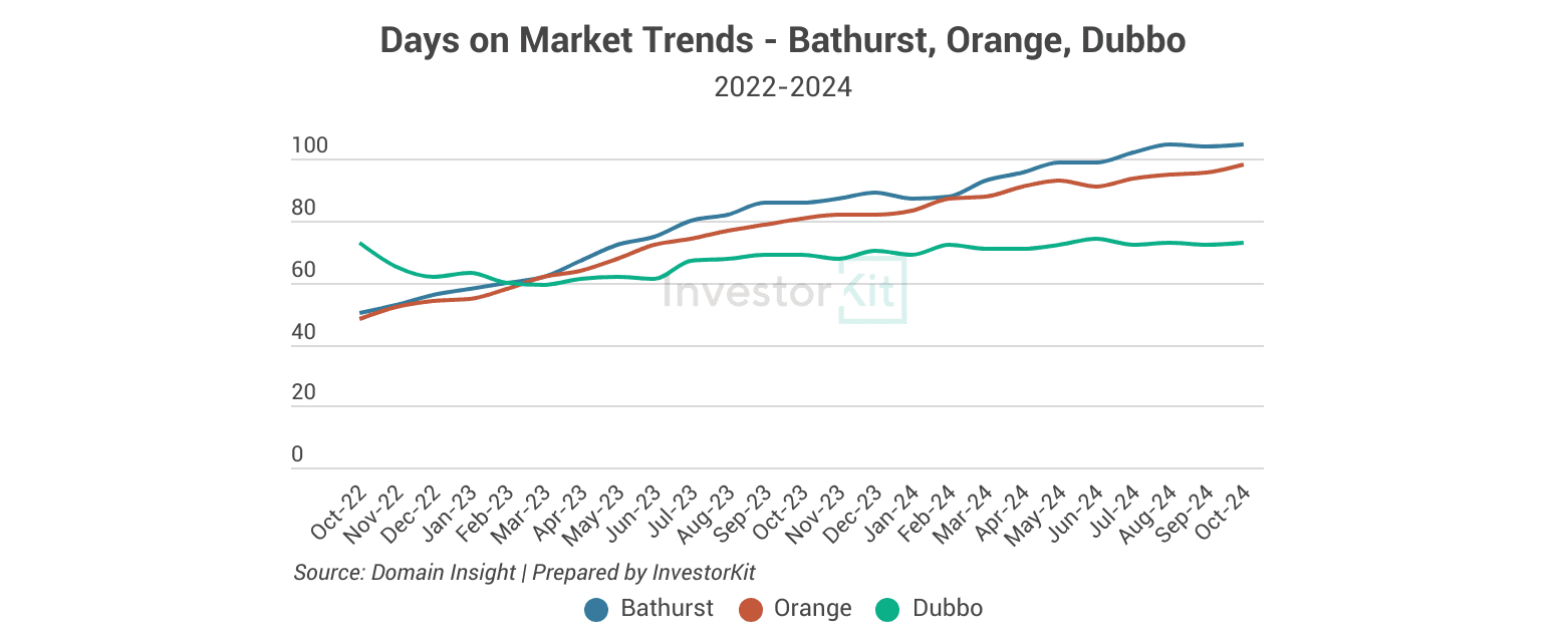 days on market trend - bathurst, orange, dubbo