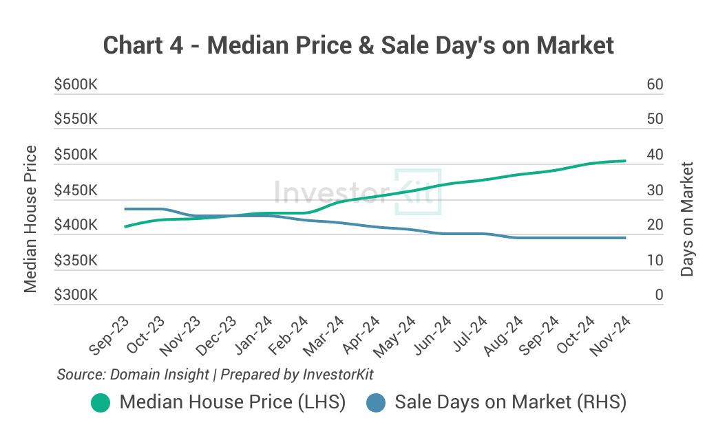 Rockhampton house price and sale days on market trends