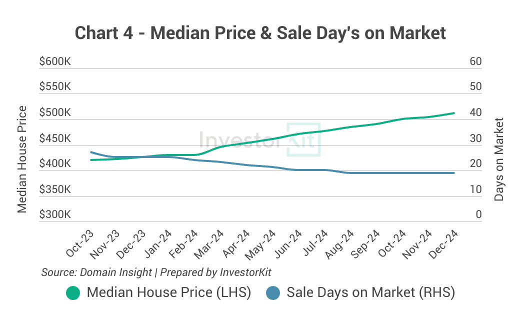 Rockhampton house price and sale days on market trends