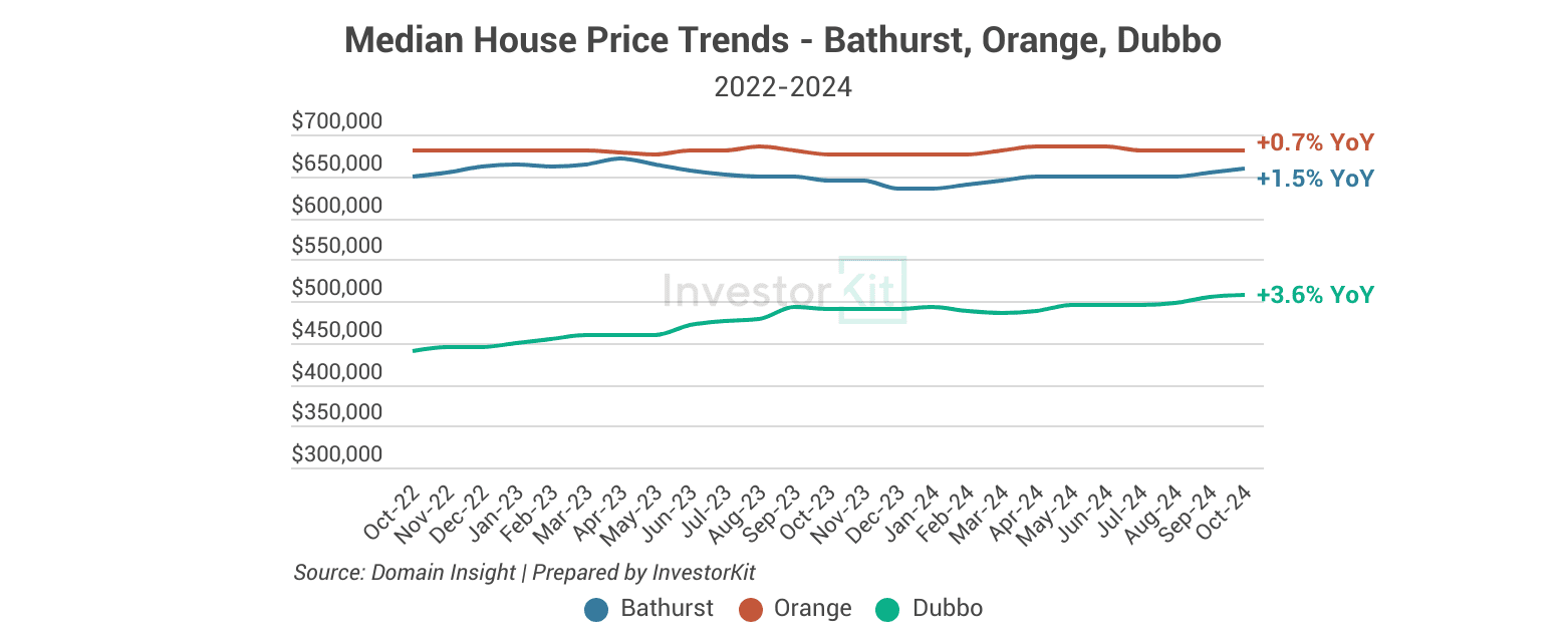 median house price trends, bathurst, orange, dubbo