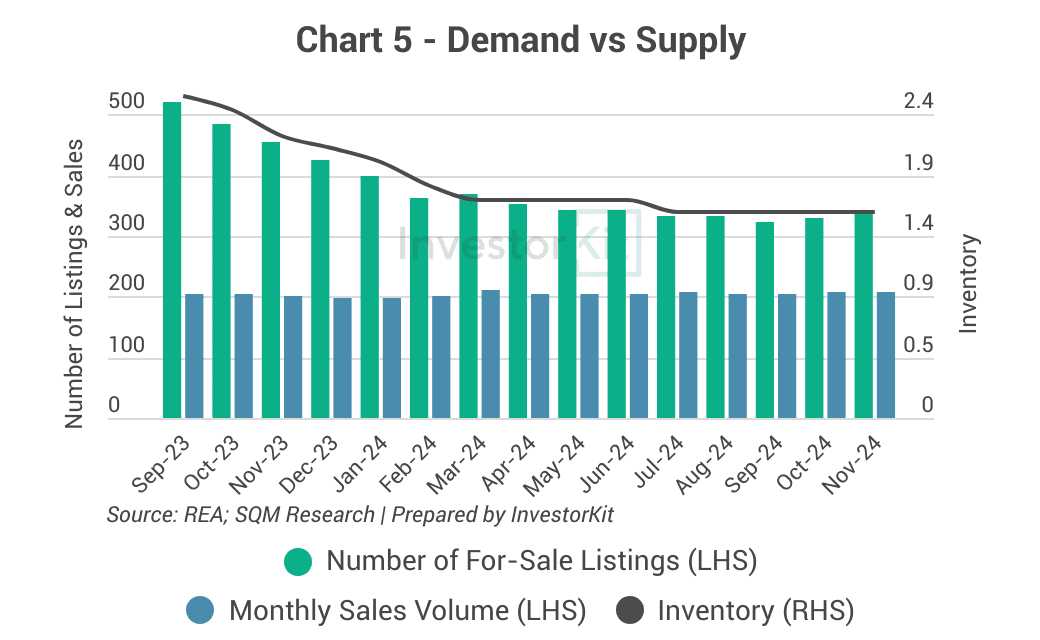 Rockhampton inventory trend