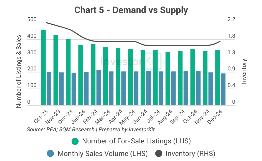 Rockhampton inventory trend