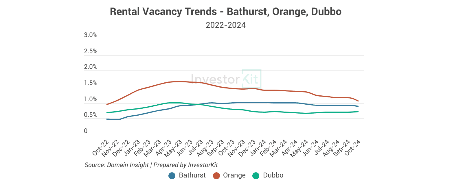 Rental vacancy rate - bathurst, orange, dubbo