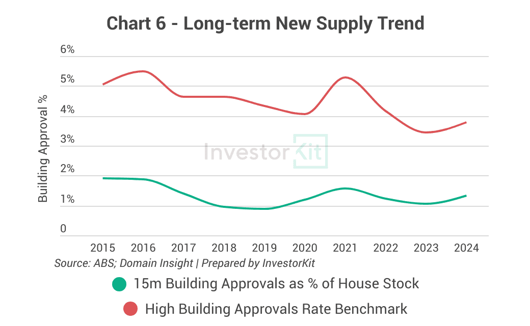 Rockhampton new house building approval trend