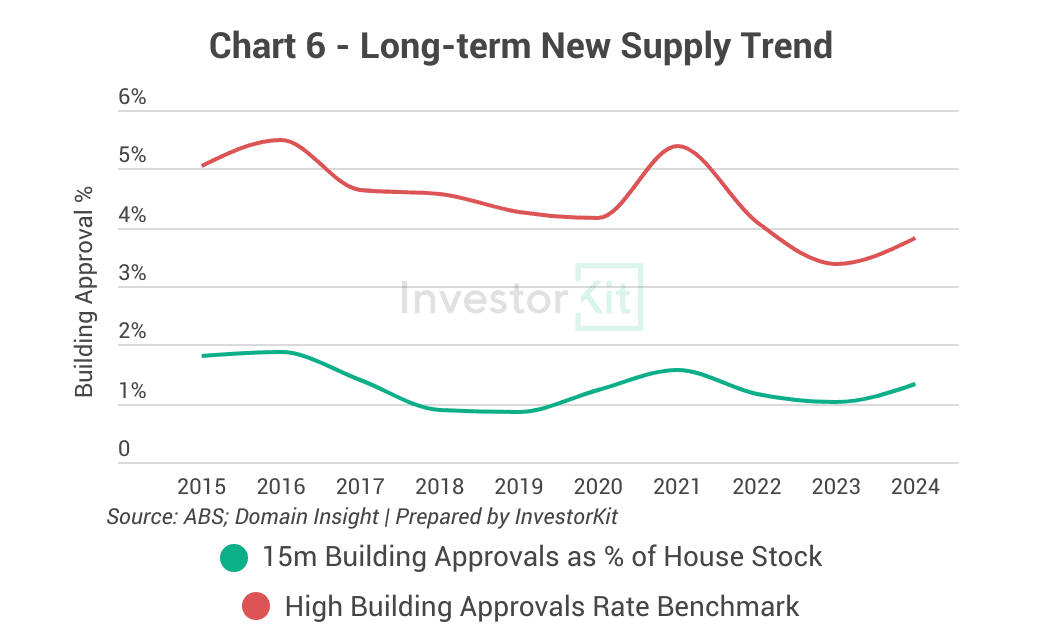 Rockhampton new house building approval trend