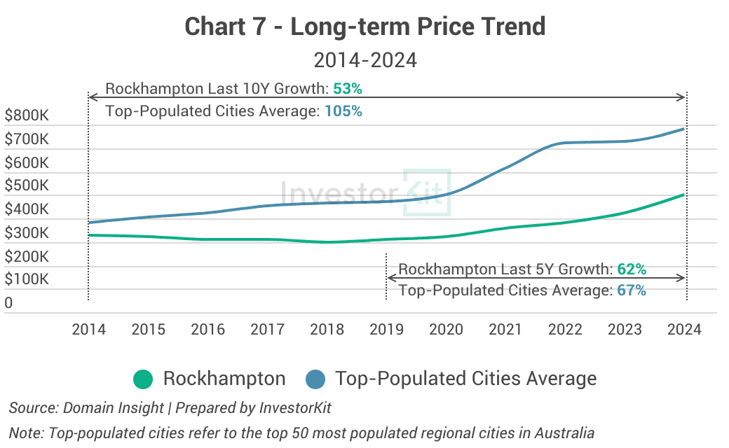 Rockhampton long-term growth