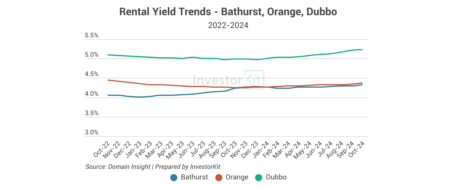 Rental yield trends - bathurst, orange, dubbo