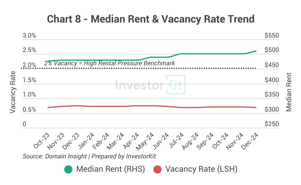 Rockhampton rental price and vacancy rate trends