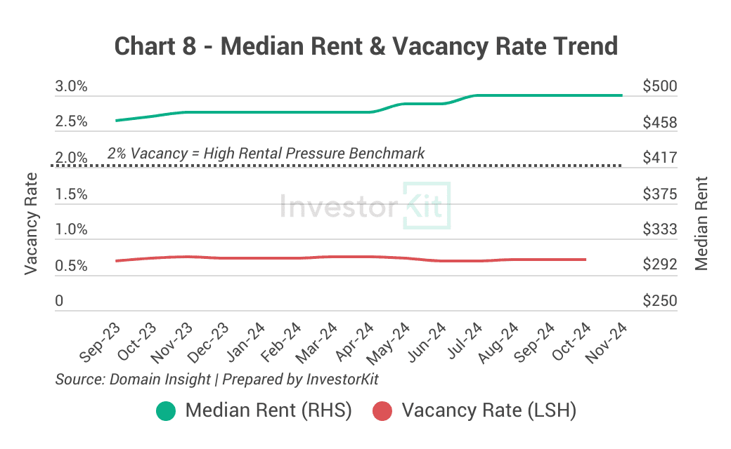 Rockhampton rental price and vacancy rate trends