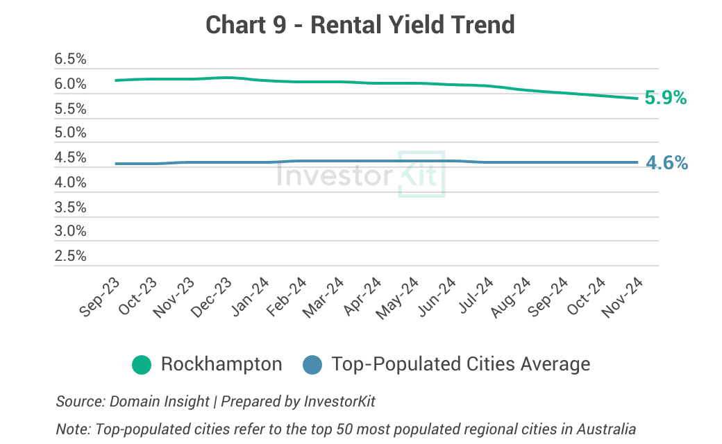 Rockhampton rental yield trend