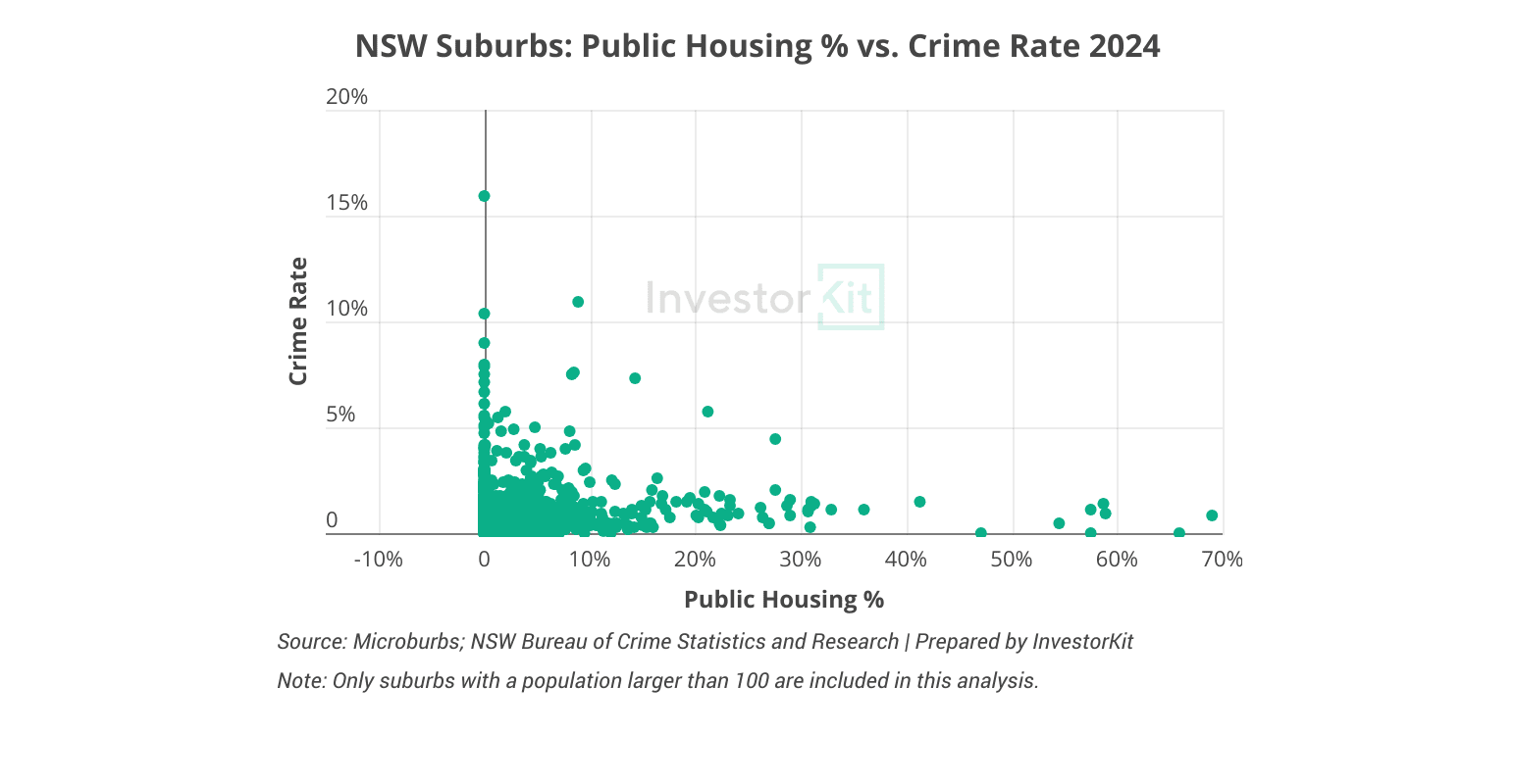 NSW suburbs public housing vs crime rate