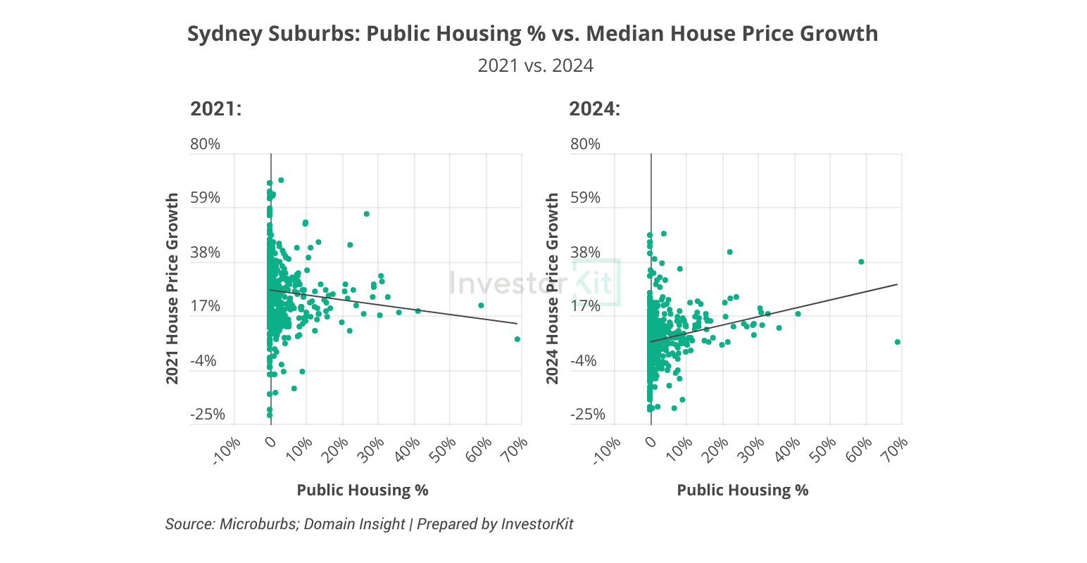 Sydney public housing % vs. house price growth in 2021 and 2024