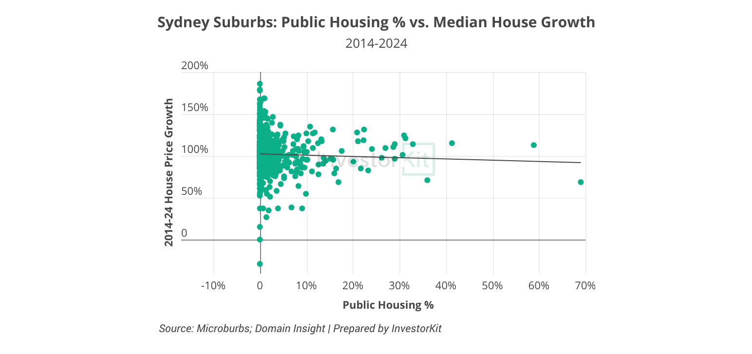 Sydney public housing % vs. house price growth 2014-2024