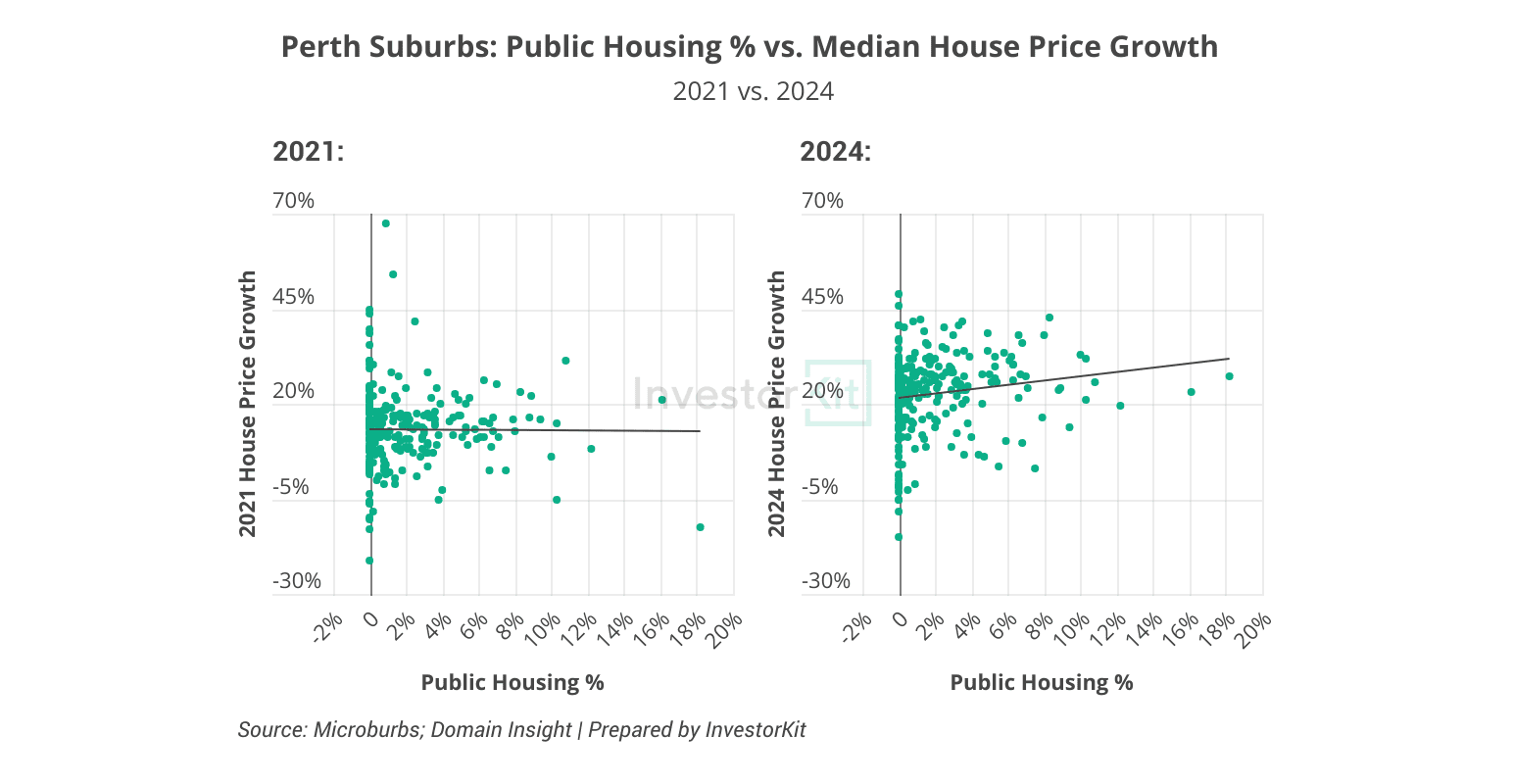 Perth public housing % vs. house price growth in 2021 and 2024