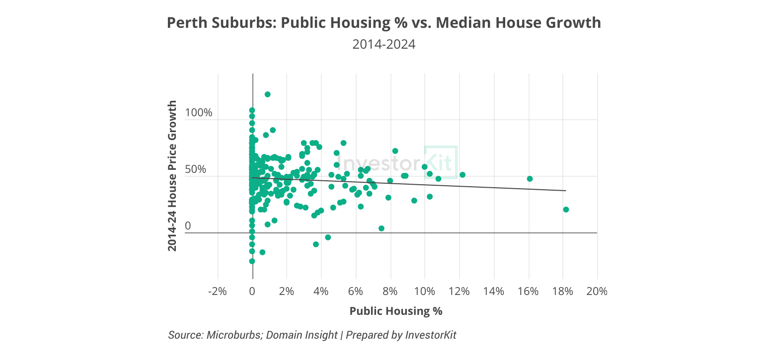 Perth public housing % vs. house price growth 2014-2024