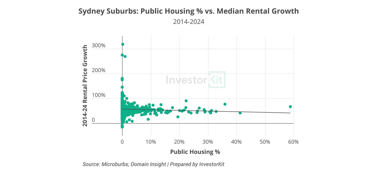 Sydney public housing % vs. rental price growth 2014-2024