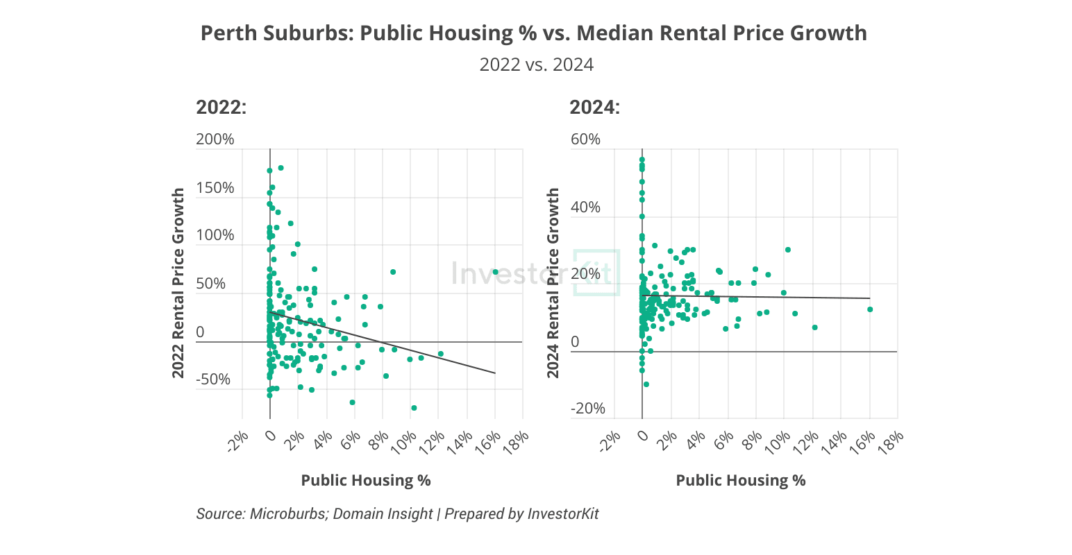 Perth public housing % vs. rental price growth in 2022 and 2024