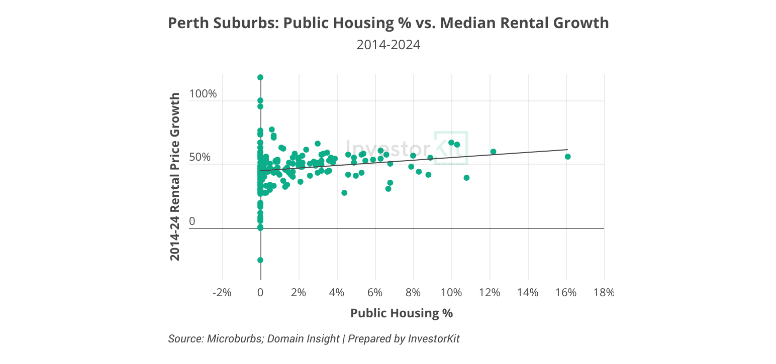 Perth public housing % vs. rental price growth 2014-2024