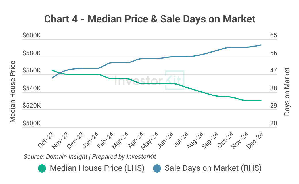 Median Price & Sale Days on Market