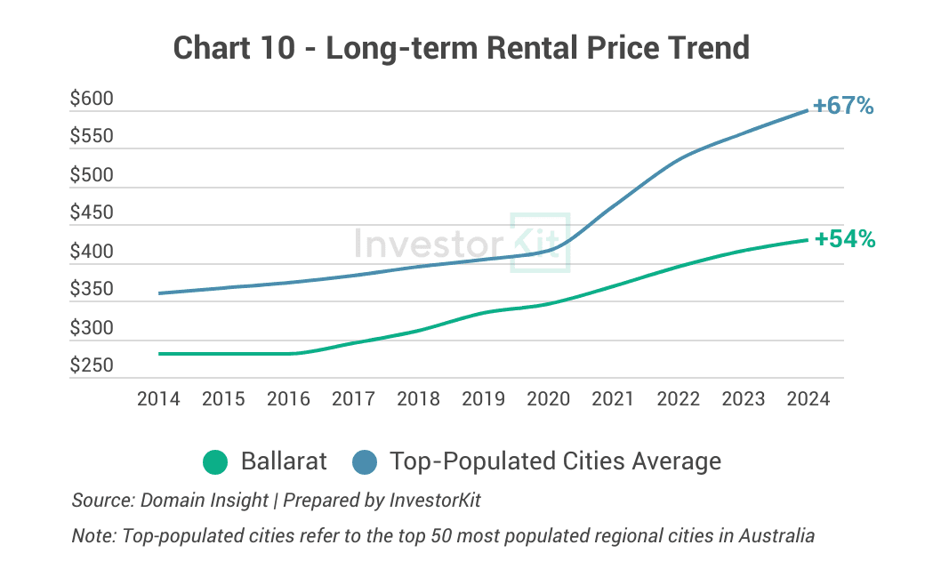 Long-term Rental Price Trend