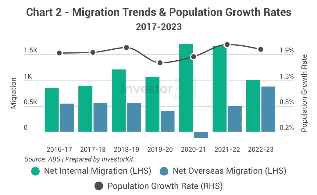 Migration Trends & Population Growth Rates