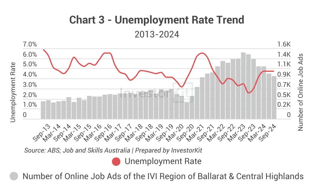 Unemployment Rate Trend