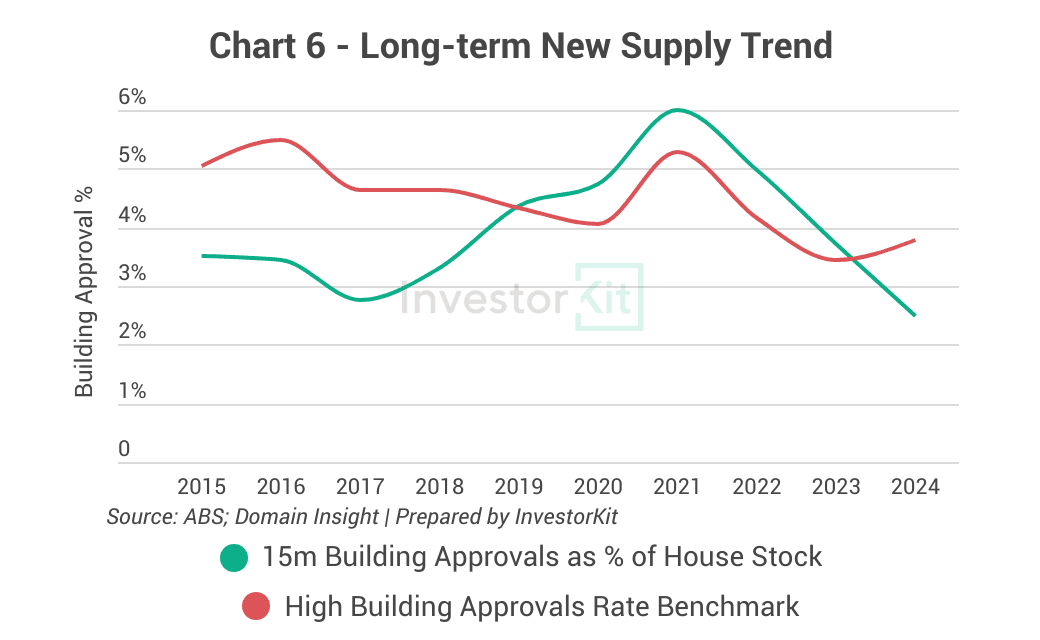 Long-term New Supply Trend