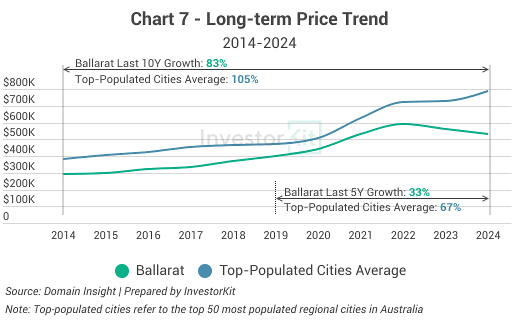 Long-term Price Trend