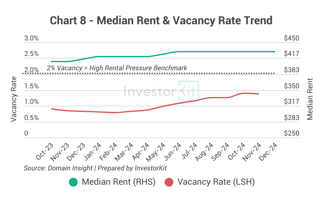 Median Rent & Vacancy Rate Trend