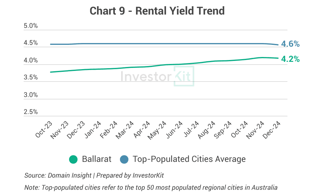 Rental Yield Trend