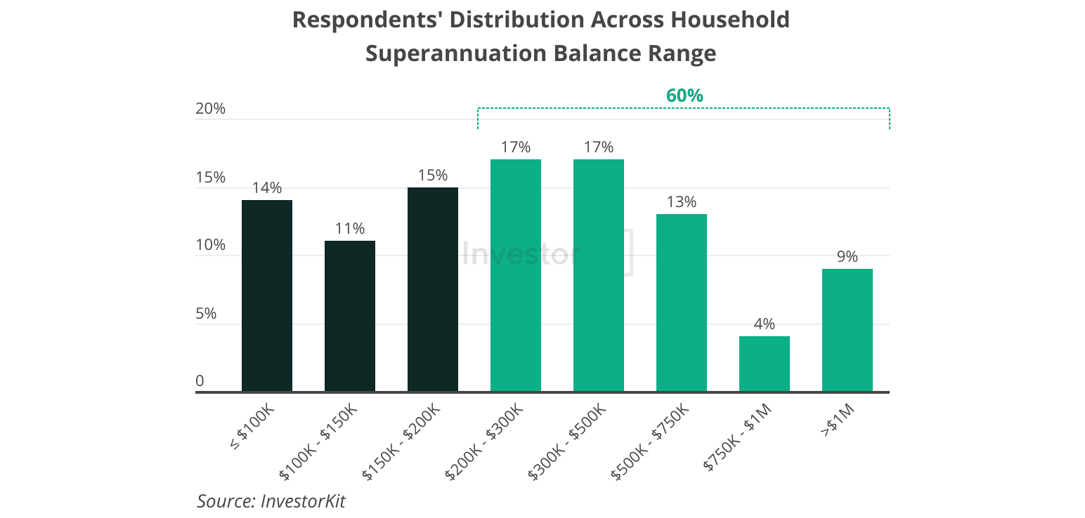 Respondents' Distribution Across Household Superannuation Balance Range