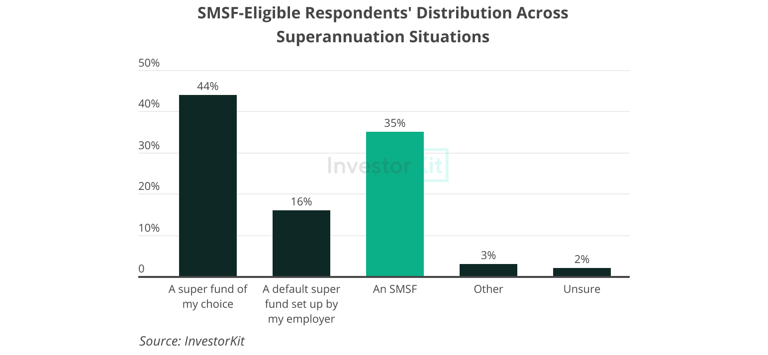 SMSF-Eligible Respondents' Distribution Across Superannuation Situations