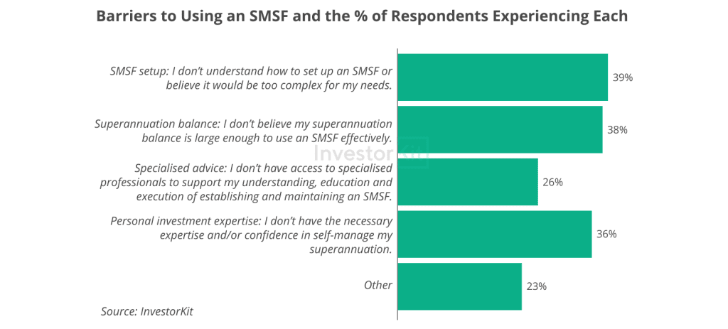 Barriers to Using an SMSF and the % of Respondents Experiencing Each