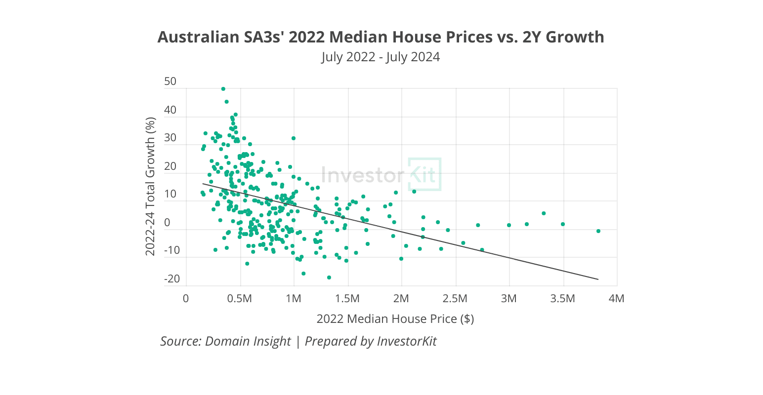 Australian SA3s 2022 median house price vs. 2y growth