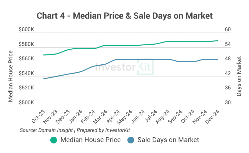 Albury - Wodonga Median Price & Sale Days on Market Trend