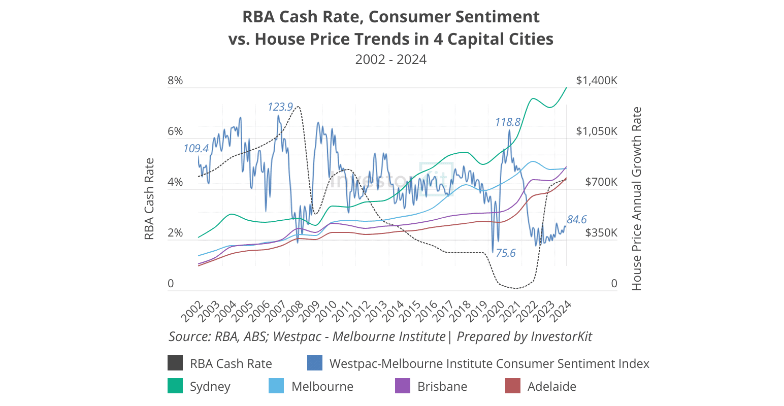 RBA cash rate, consume sentiment vs. median house price trend of Sydney, Melbourne, Brisbane, Adelaide