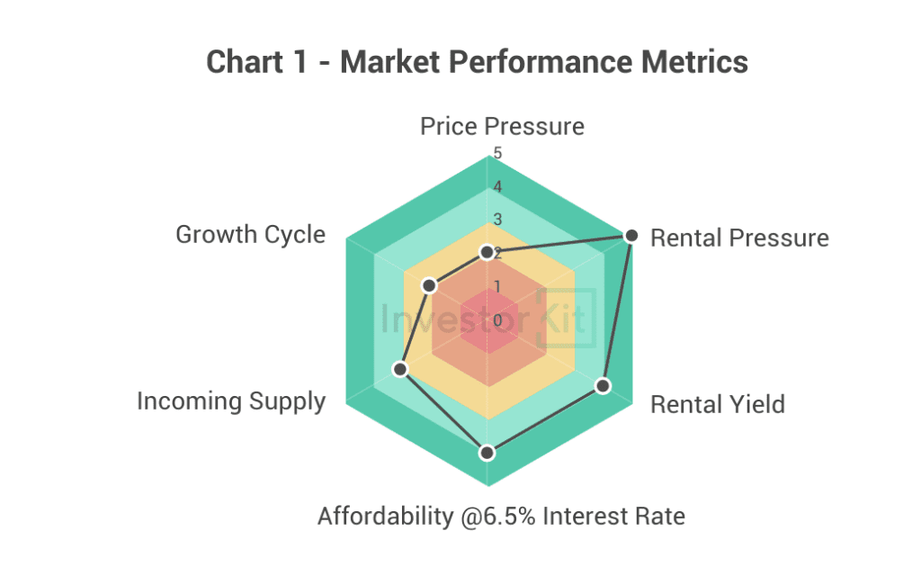 Albury - Wodonga Market Performance Metrics