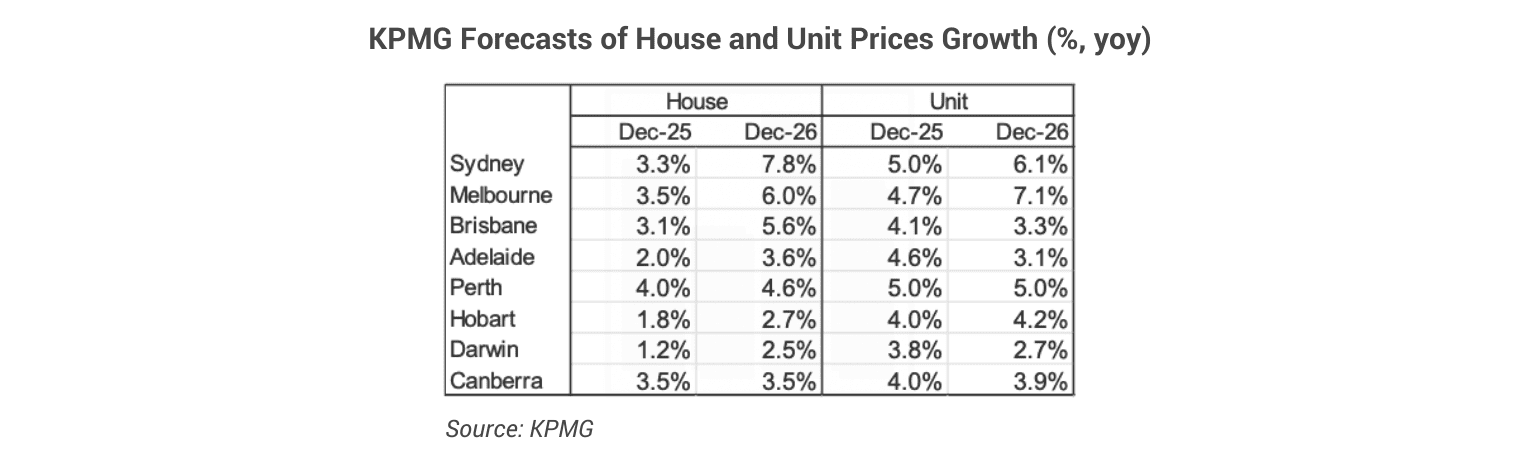 KPMG 2025 forecast for 8 capital cities' property markets