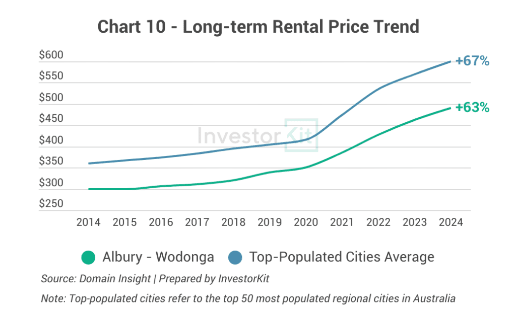 Albury - Wodonga Long-term Rental Price Trend