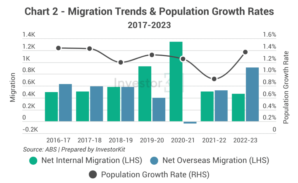 Albury - Wodonga Migration Trends & Population Growth Rates