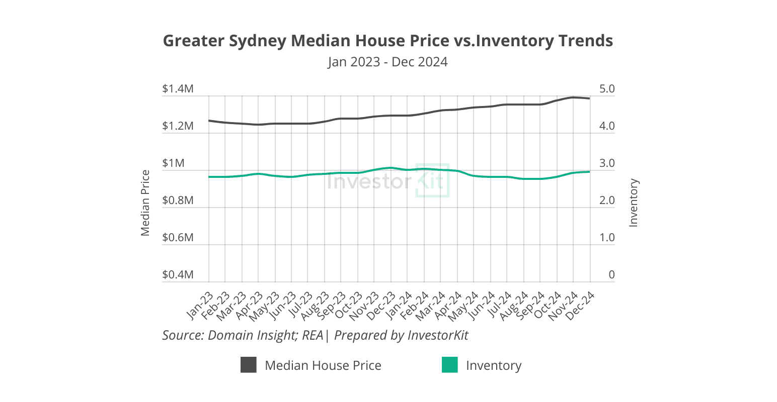 Greater Sydney median house price vs. inventory trend 2023-24