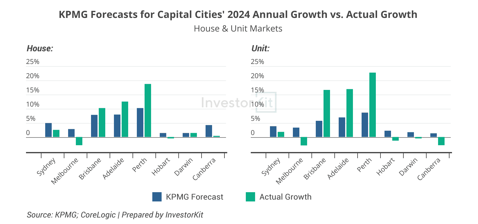 KPMG 2024 Forecast vs. Actual Growth