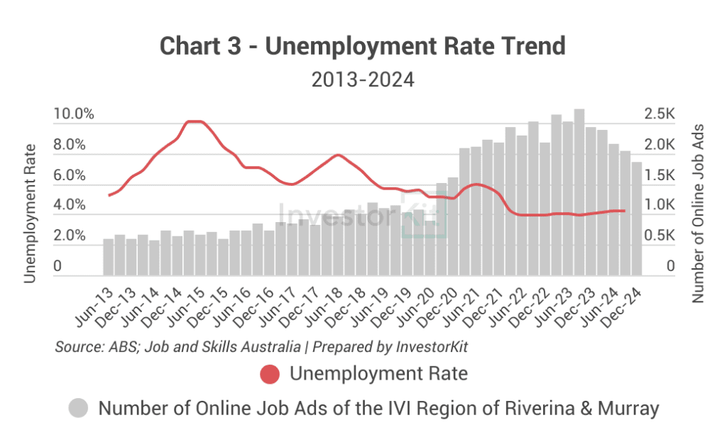 Albury - Wodonga Unemployment Rate Trend